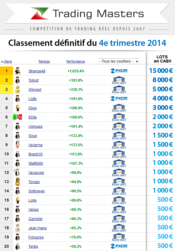 Classement final du T4 du Trading Masters