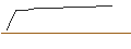 Intraday chart for MINI LONG - ZEALAND PHARMA