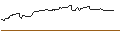Intraday Chart für OPEN END TURBO OPTIONSSCHEIN LONG - MOTOROLA SOLUTIONS