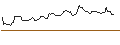 Intraday Chart für LONG MINI-FUTURE - AIRBNB A