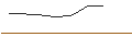 Intraday Chart für MINI LONG - SINCH AB
