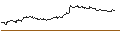 Intraday Chart für MINI FUTURE SHORT ZERTIFIKAT MIT SL - RANDSTAD