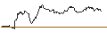Intraday Chart für OPEN END TURBO BEAR - EUR/USD