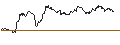 Intraday Chart für MINI FUTURE SHORT - EUR/USD