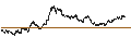 Gráfico intradía de LEVERAGE SHORT - FTSE MIB