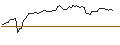 Gráfico intradía de OPEN END TURBO OPTIONSSCHEIN - LYFT INC. A
