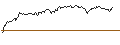 Intraday Chart für OPEN END TURBO OPTIONSSCHEIN SHORT - FIRSTENERGY