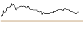 Intraday Chart für OPEN END TURBO OPTIONSSCHEIN SHORT - MONSTER BEVERAGE