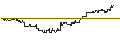 Intraday Chart für OPEN END TURBO CALL-OPTIONSSCHEIN MIT SL - AT&T INC.