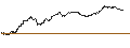 Gráfico intradía de MINI FUTURE SHORT - CRACKER BARREL OLD COUN.ST.