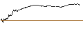 Gráfico intradía de UNLIMITED TURBO SHORT - BOUYGUES