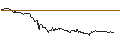 Intraday Chart für OPEN END TURBO CALL-OPTIONSSCHEIN MIT SL - 1&1 AG