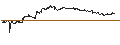 Intraday Chart für ENDLOS-TURBO PUT - MONSTER BEVERAGE