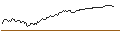 Intraday chart for BONUSCAP-ZERTIFIKAT - SHELL