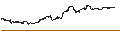 Intraday chart for MINI FUTURE LONG - AMAZON.COM