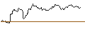 Intraday-grafiek van OPEN END TURBO SHORT - EUR/USD