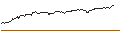 Gráfico intradía de OPEN END TURBO CALL-OPTIONSSCHEIN MIT SL - MICROSOFT
