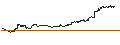 Intraday chart for MINI FUTURE LONG - TESLA