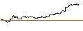 Intraday-grafiek van UNLIMITED TURBO LONG - TESLA