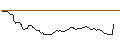 Gráfico intradía de OPEN END TURBO BULL OPTIONSSCHEIN - VINCI