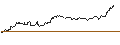 Intraday Chart für OPEN END TURBO PUT-OPTIONSSCHEIN MIT SL - VESTAS WIND SYSTEMS