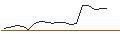 Intraday chart for OPEN END TURBO PUT-OPTIONSSCHEIN MIT SL - EUROFINS SCIENTIFIC