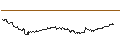 Intraday-grafiek van MINI FUTURE LONG - ORANGE