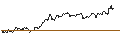 Intraday Chart für OPEN END TURBO PUT-OPTIONSSCHEIN MIT SL - PUMA