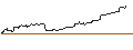 Intraday Chart für MINI LONG - SOFTBANK GROUP