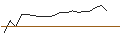 Intraday-grafiek van OPEN END TURBO PUT-OPTIONSSCHEIN MIT SL - FLATEXDEGIRO