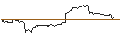 Intraday Chart für OPEN END-TURBO-OPTIONSSCHEIN - CARNIVAL
