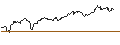 Grafico intraday di MINI FUTURE LONG - USD/CNH