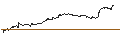 Intraday chart for FAKTOR-OPTIONSSCHEIN - MODERNA