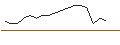 Intraday Chart für JP MORGAN/CALL/SEA LTD. ADR A/120/0.1/17.01.25