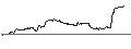 Intraday chart for UNLIMITED TURBO SHORT - SALVATORE FERRAGAMO