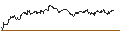 Intraday Chart für UNLIMITED TURBO SHORT - SNAM