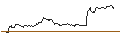 Intraday Chart für OPEN END TURBO PUT-OPTIONSSCHEIN MIT SL - AIRBUS