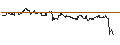 Intraday-grafiek van UNLIMITED TURBO LONG - AMPLIFON
