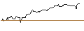Intraday Chart für OPEN END TURBO BEAR OPTIONSSCHEIN - PLUG POWER