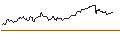 Gráfico intradía de OPEN END TURBO OPTIONSSCHEIN SHORT - DIAGEO