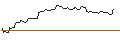 Gráfico intradía de MINI FUTURE SHORT - WOLFSPEED