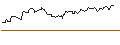 Intraday Chart für OPEN END TURBO BEAR OPTIONSSCHEIN - MONCLER