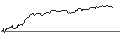 Intraday Chart für BONUSCAP-ZERTIFIKAT - MICROSOFT