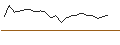 Intraday Chart für OPEN END TURBO PUT-OPTIONSSCHEIN MIT SL - SPOTIFY TECHNOLOGY