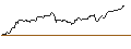Gráfico intradía de BONUSCAP-ZERTIFIKAT - NASDAQ 100