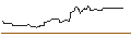 Intraday Chart für MINI LONG - AMAZON.COM