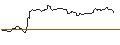 Intraday-grafiek van UNLIMITED TURBO LONG - APPLE
