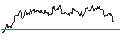 Intraday Chart für OPEN END TURBO CALL-OPTIONSSCHEIN MIT SL - BIOMARIN PHARMACEUTICAL