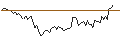 Intraday Chart für LONG MINI-FUTURE - NOKIA