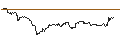 Intraday Chart für OPEN END TURBO CALL-OPTIONSSCHEIN MIT SL - EURO STOXX BANKS